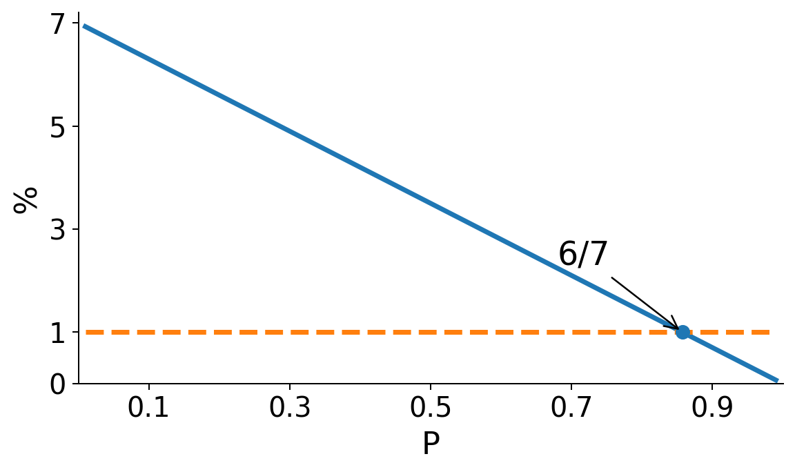 La commissione generale Kalshi in percentuale del valore eseguito scende all’aumentare del prezzo; HypaForecast resta all’1%. Le formule senza arrotondamento si incontrano a 6/7, circa 0,8571.