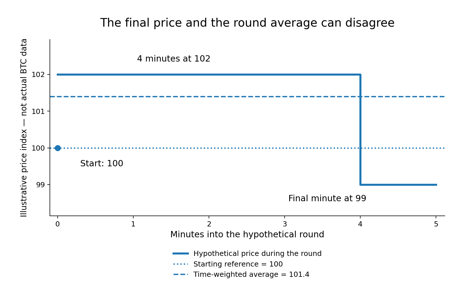 Hypothetical price path: four minutes at 102 and one minute at 99 produce a time-weighted average of 101.4, above the opening reference of 100, while the final price is below it.