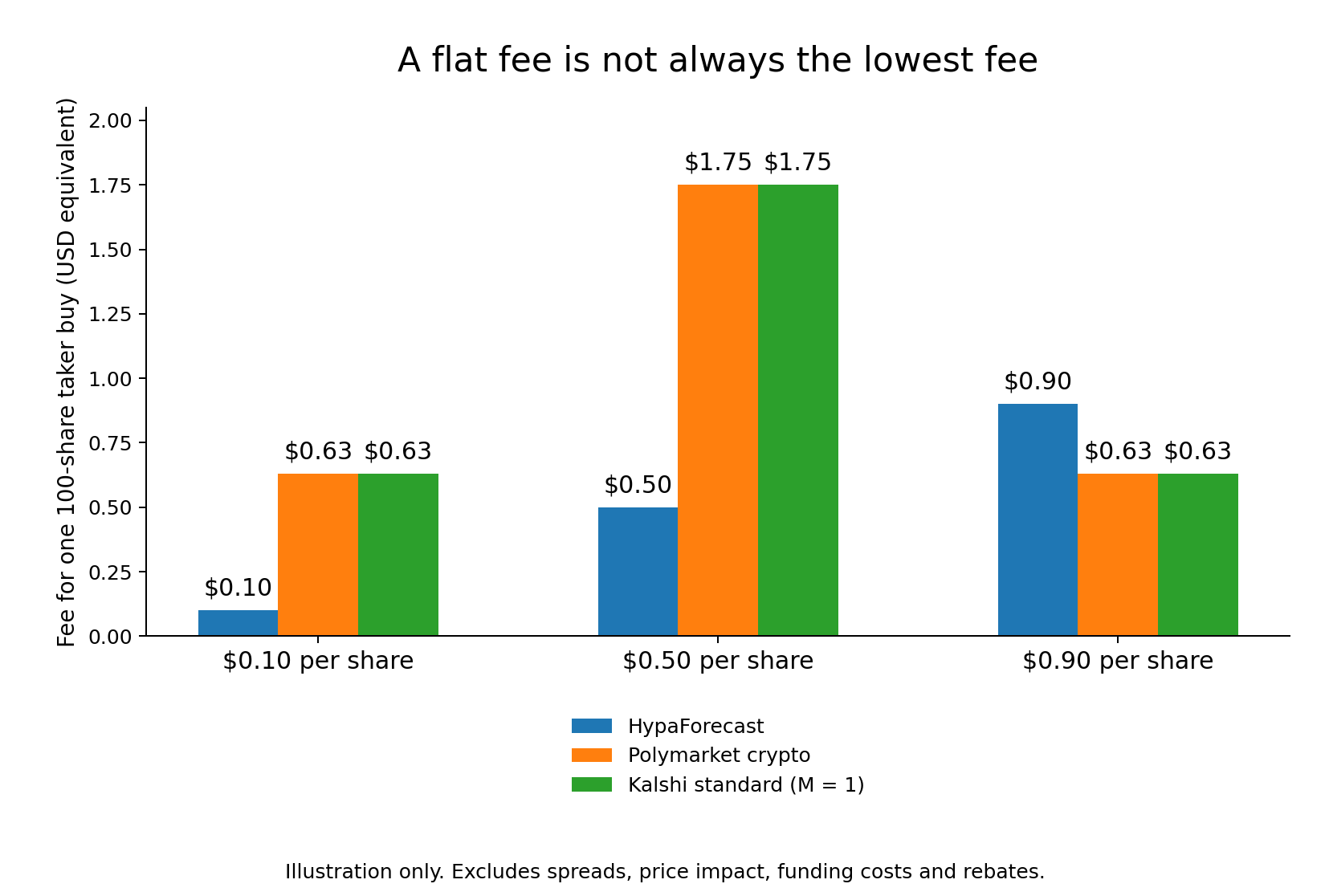 Illustrative fees for 100 shares at prices of 0.10, 0.50 and 0.90 dollars: HypaForecast charges 0.10, 0.50 and 0.90; Polymarket crypto and Kalshi general each charge 0.63, 1.75 and 0.63.
