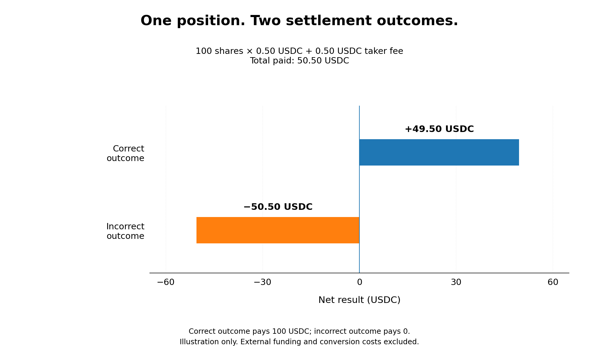 Illustrative settlement outcomes: the same initial payment of 50.50 USDC results in either 49.50 USDC net profit or a loss of 50.50 USDC.