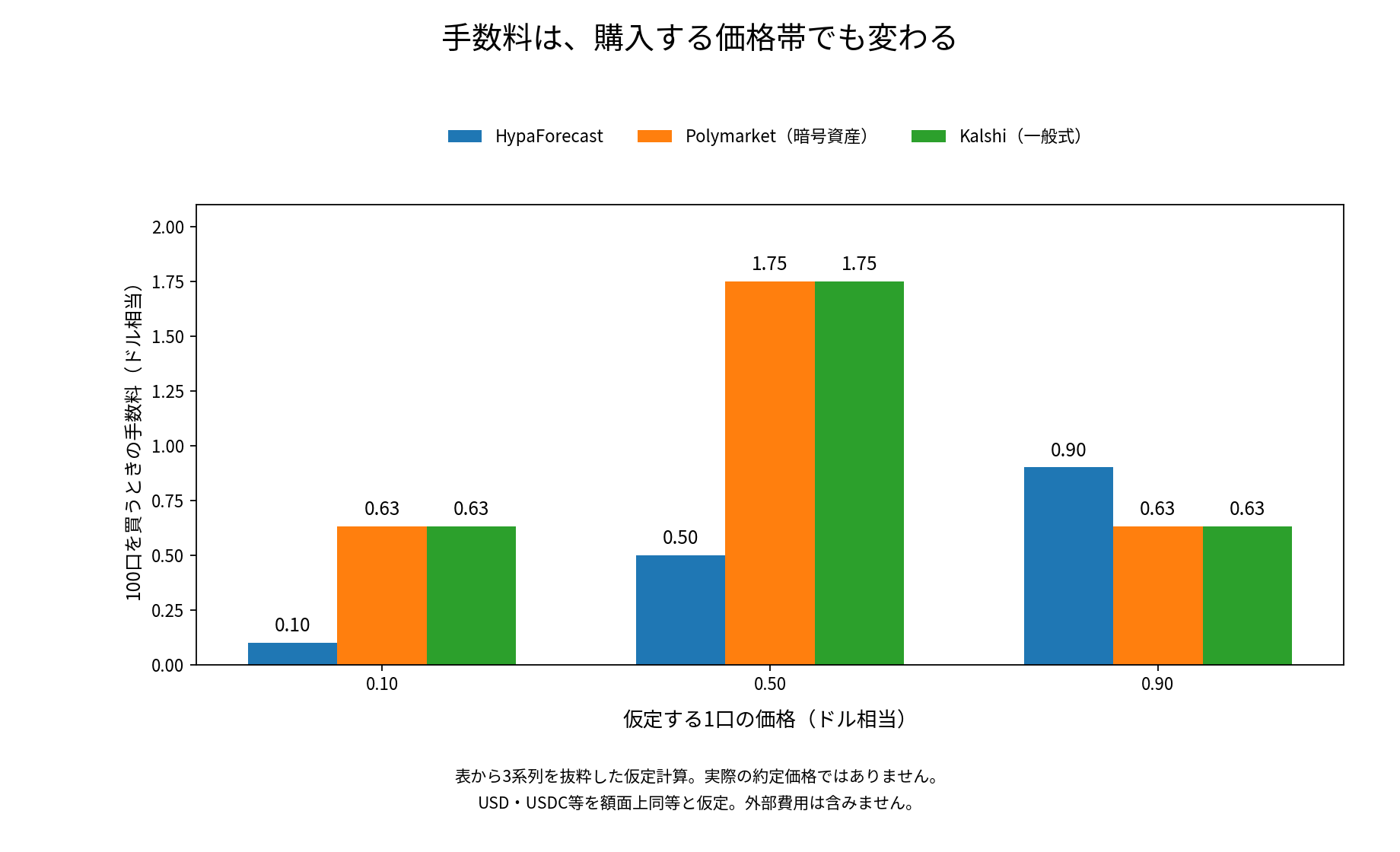 100口購入時の仮定の手数料。価格0.10、0.50、0.90でHypaForecastは0.10、0.50、0.90。Polymarket暗号資産とKalshi一般式はそれぞれ0.63、1.75、0.63。