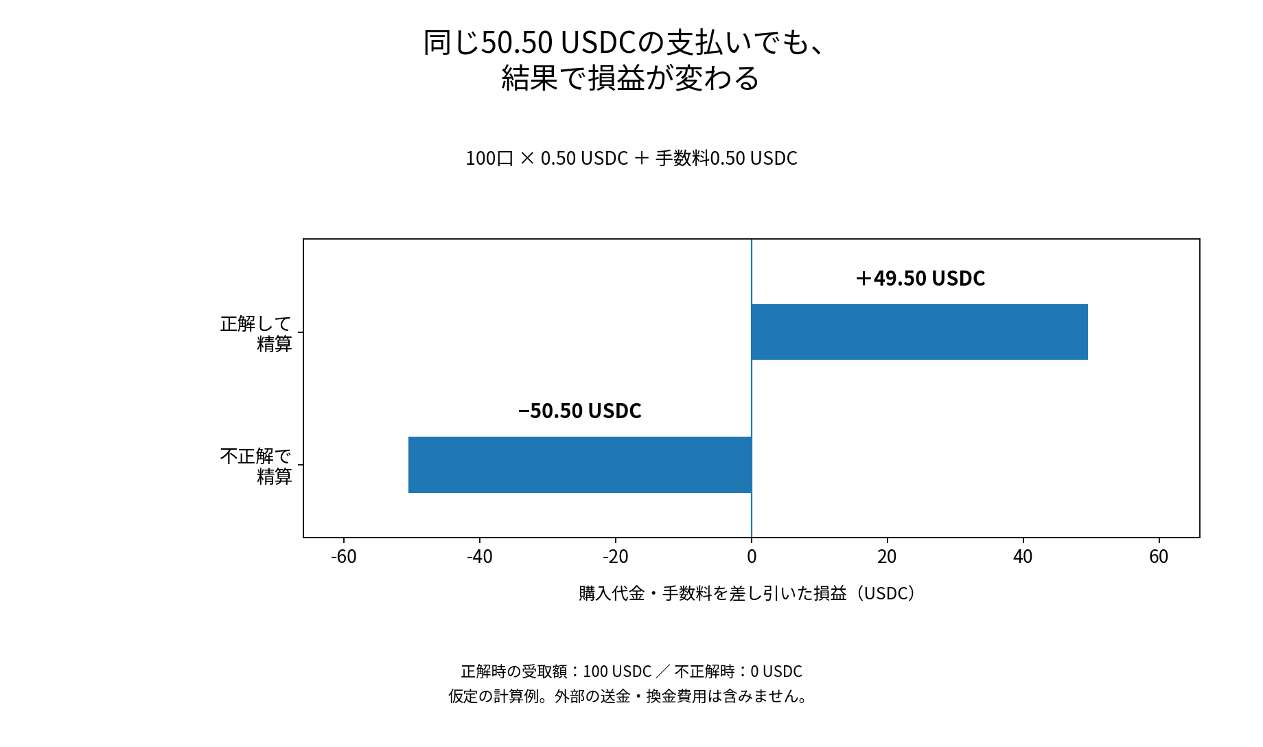 100口を0.50 USDCで購入し、手数料を含めて50.50 USDCを支払う仮定例。正解時の差引利益は49.50 USDC、不正解時の損失は50.50 USDC。
