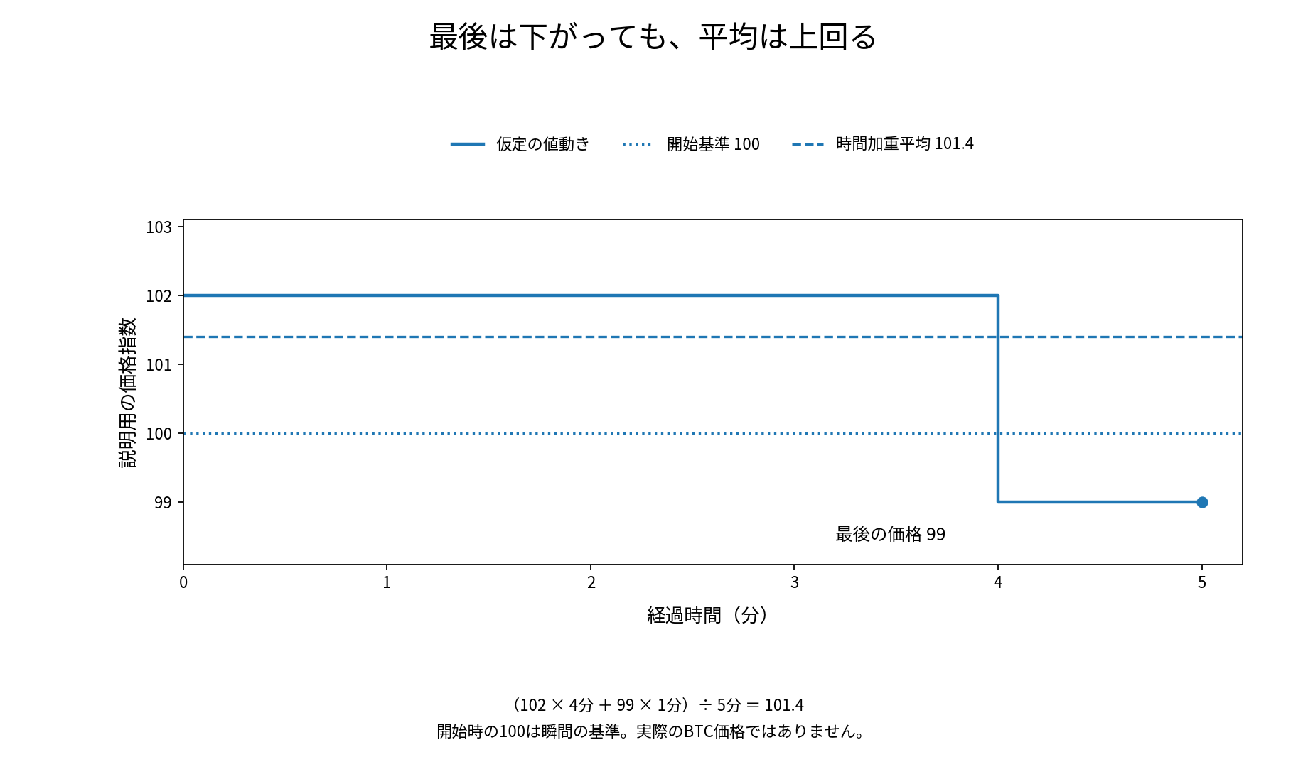 開始基準100に対し、4分間102、1分間99という仮定の値動き。時間加重平均101.4は開始より高い一方、最終価格99は開始より低い。